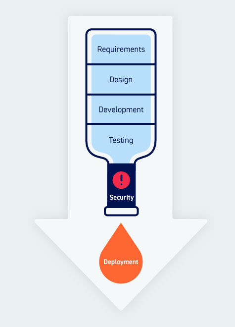 Security can be a bottleneck in software development