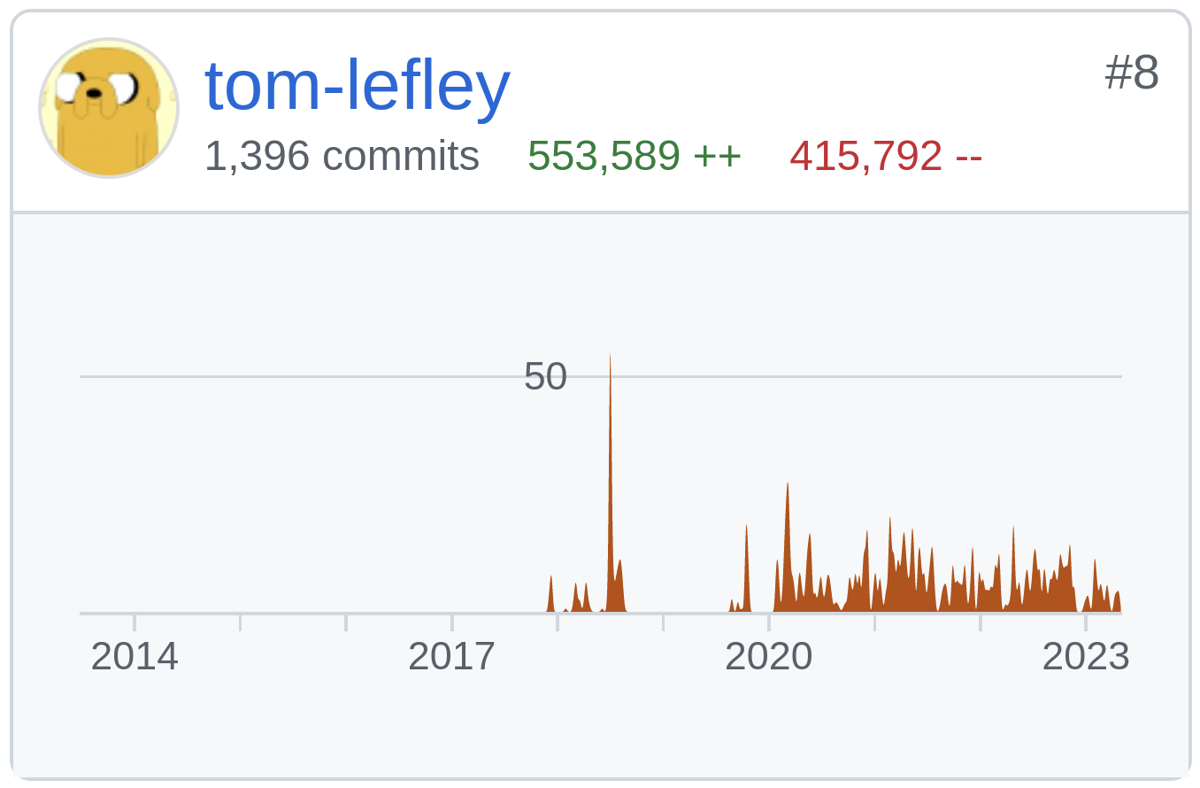 In 2019 I was working on the Web Security Academy. I'm not sure what the spike in late 2018 is ...